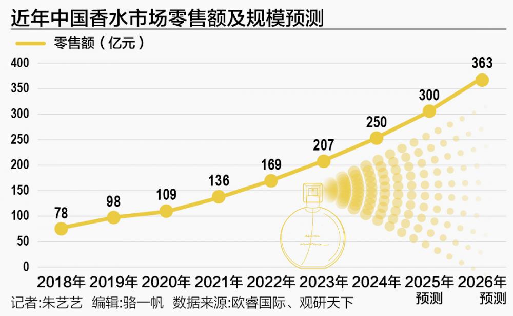 国货美妆龙头“跑步”入局香氛赛道CQ9电子中国网站“嗅觉经济”升温(图1)